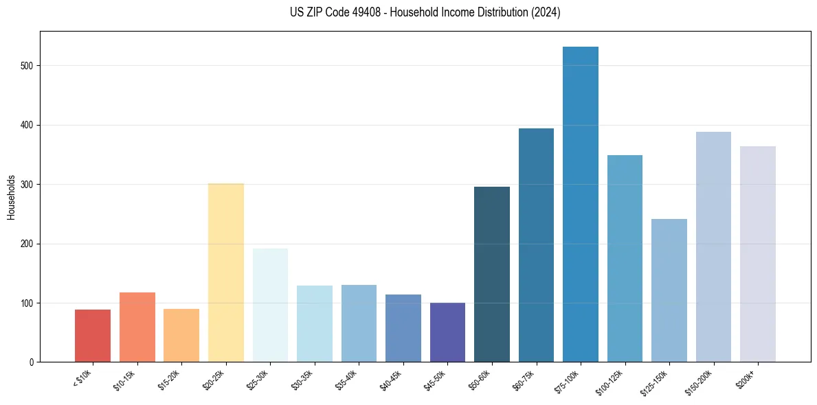 Income Distribution for 
