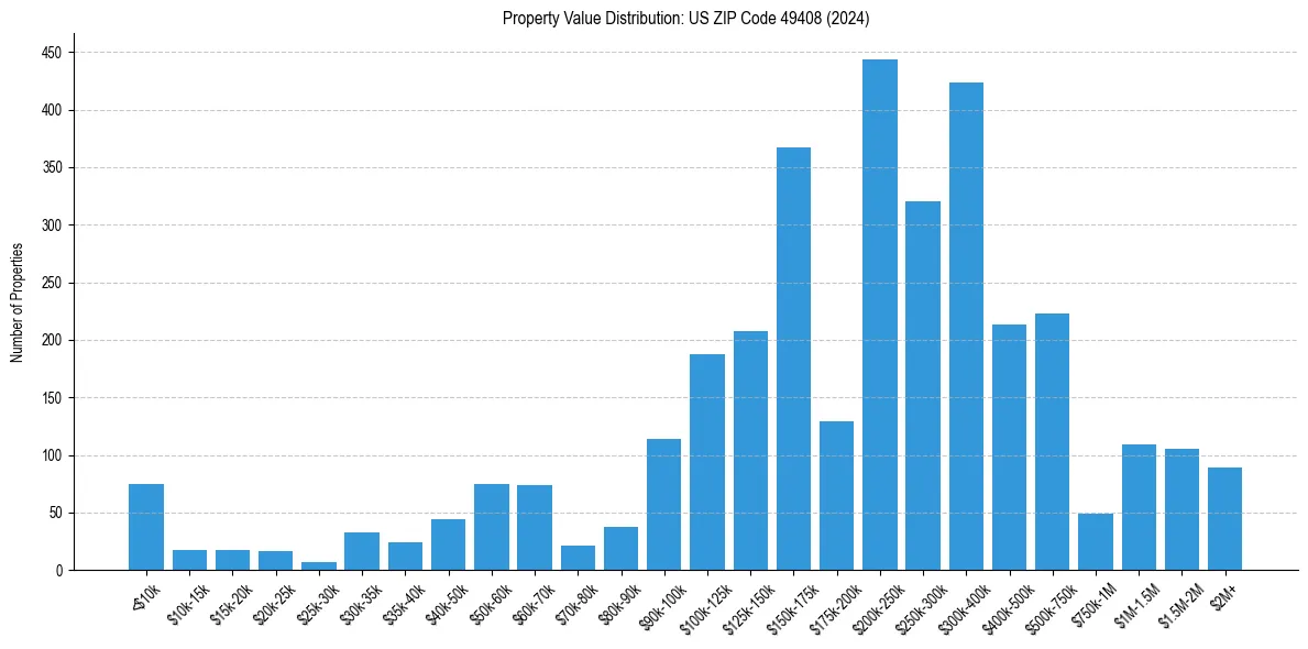 Value Distribution for 