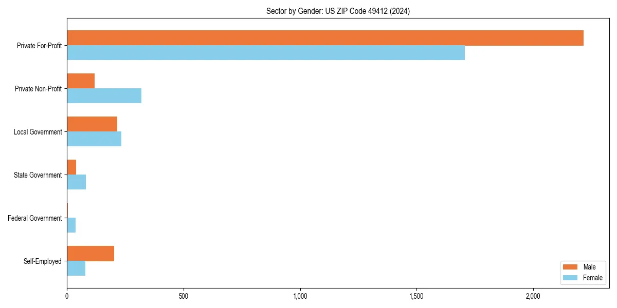 Employment sector breakdown by gender in 