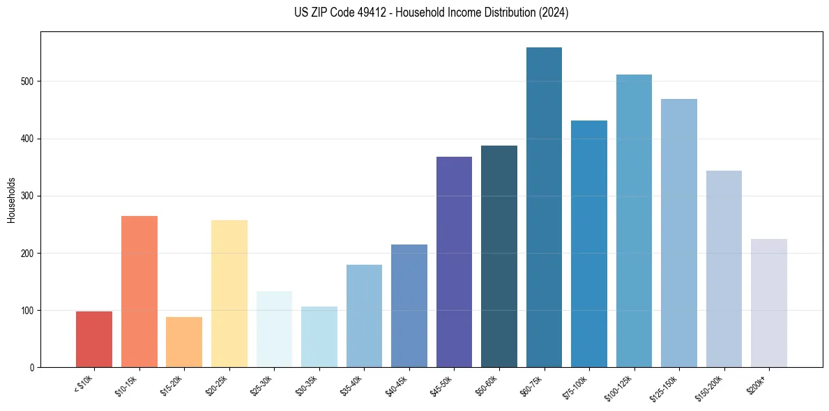 Income Distribution for 