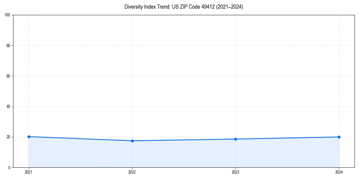Line chart showing diversity index trends for 