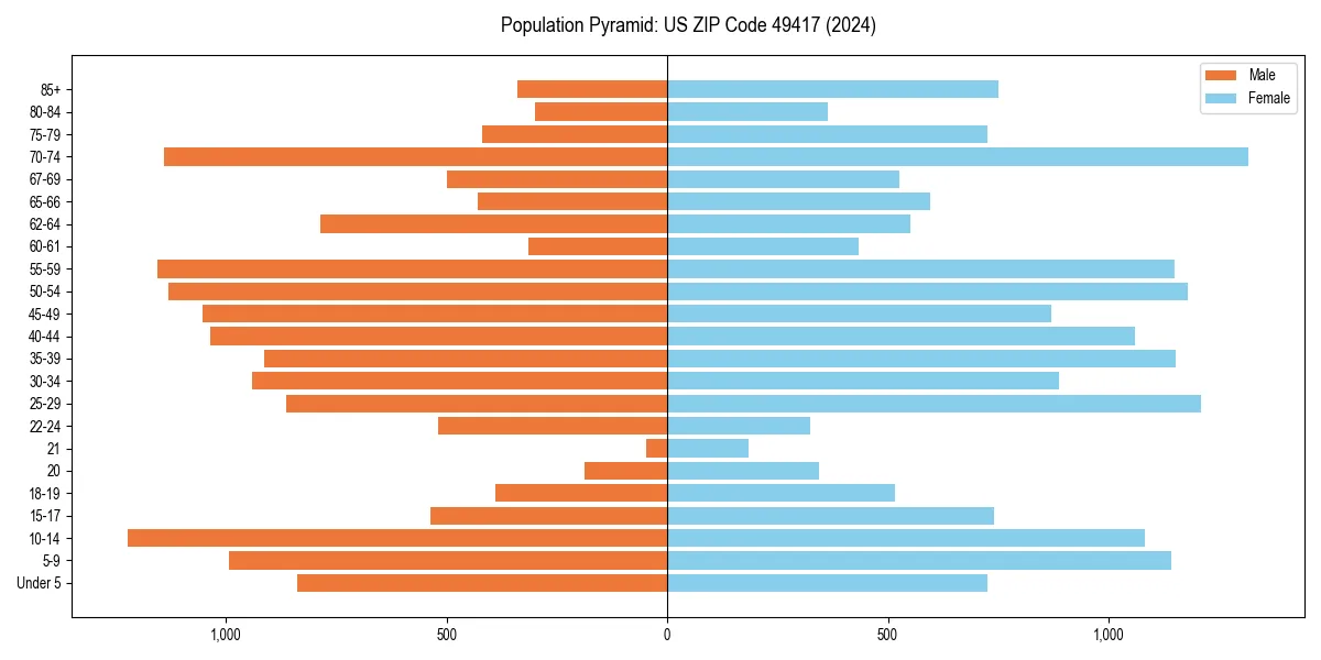 Population pyramid for 