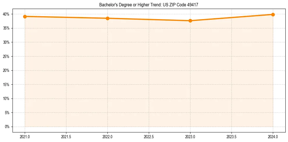 Trend chart showing bachelor degree growth in 