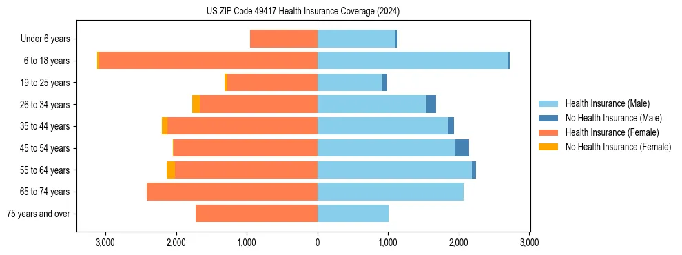 Health insurance pyramid for US ZIP Code 49417