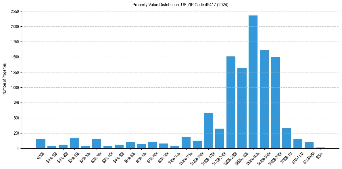 Value Distribution for 