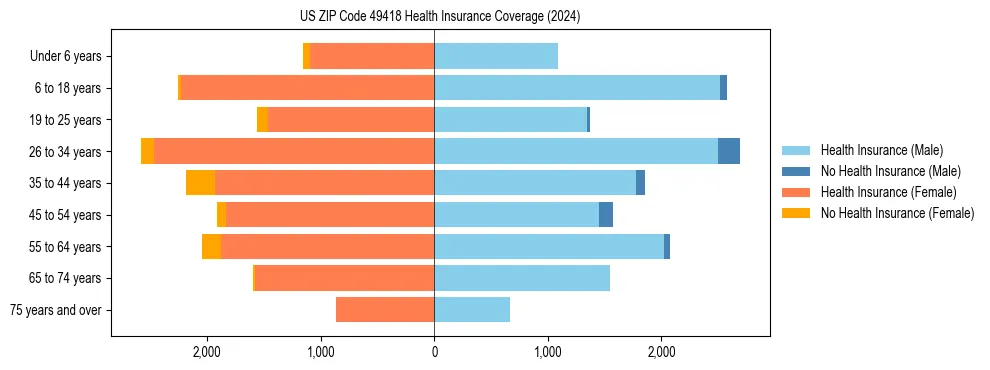 Health insurance pyramid for US ZIP Code 49418