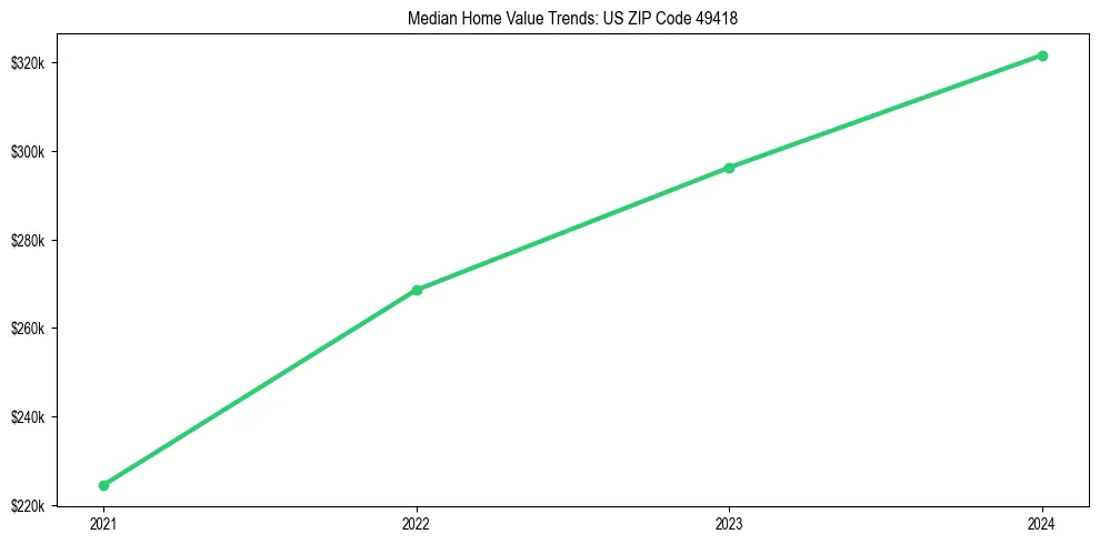 Median property value trends in 