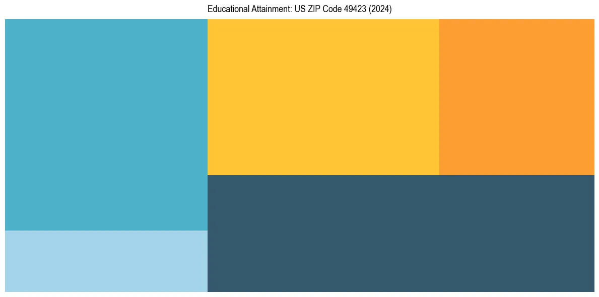 Education Treemap for in 2024