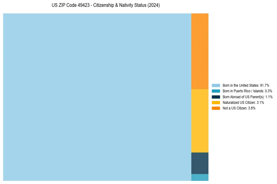 Nativity Treemap for