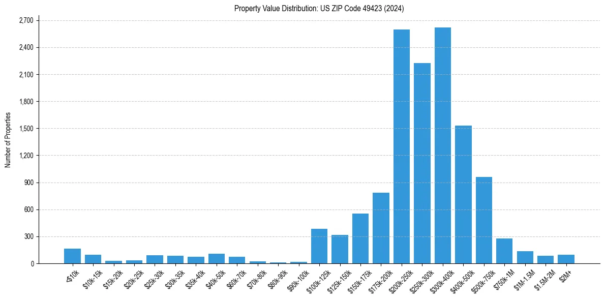 Value Distribution for