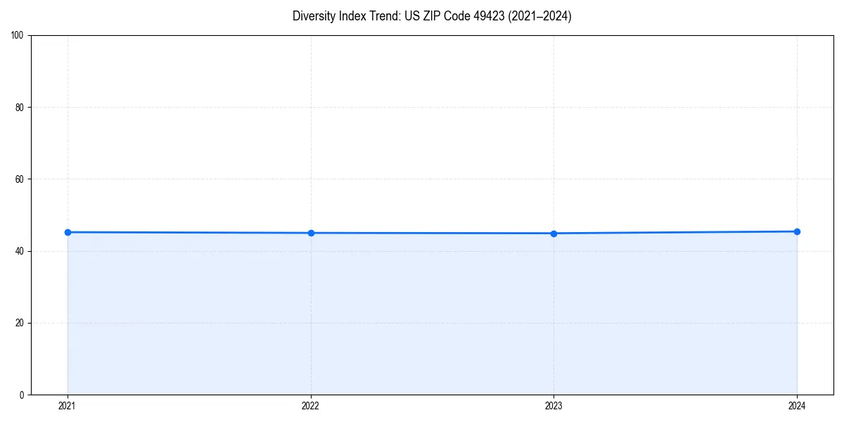 Line chart showing diversity index trends for