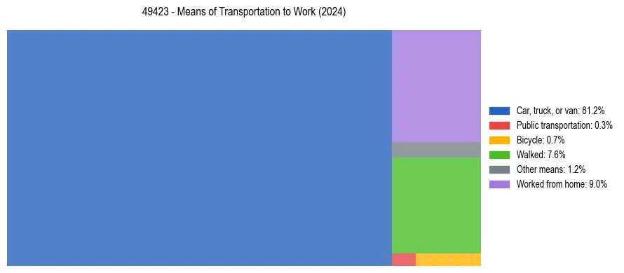 Commute modes in US ZIP Code 49423