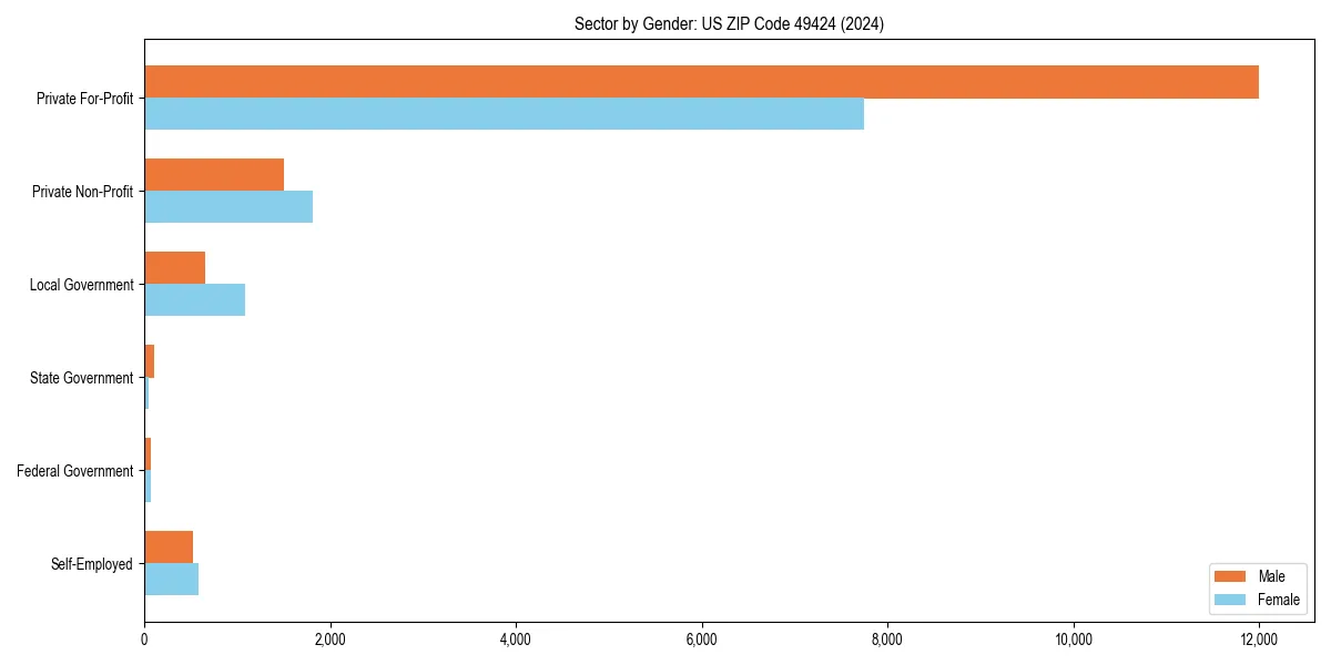 Employment sector breakdown by gender in 
