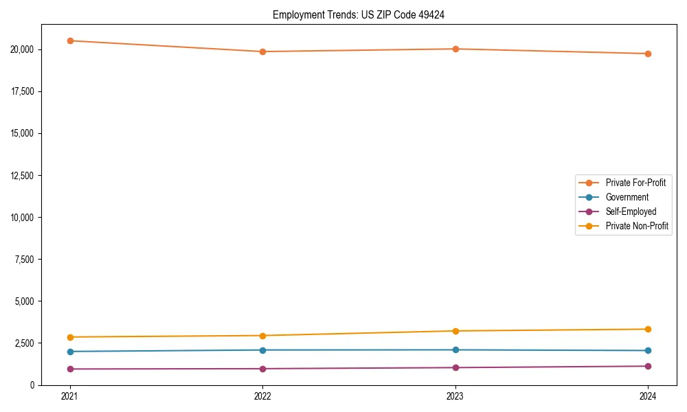 Long-term employment trends in 