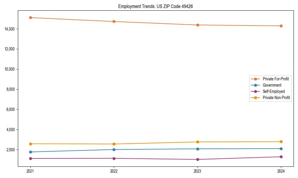 Long-term employment trends in