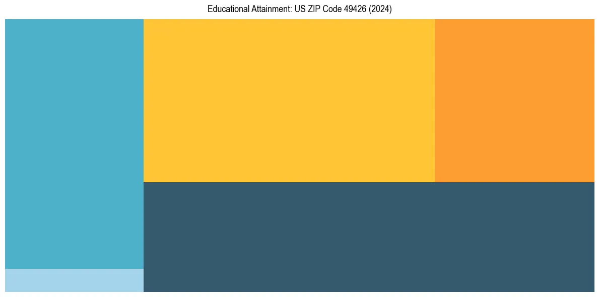Education Treemap for in 2024