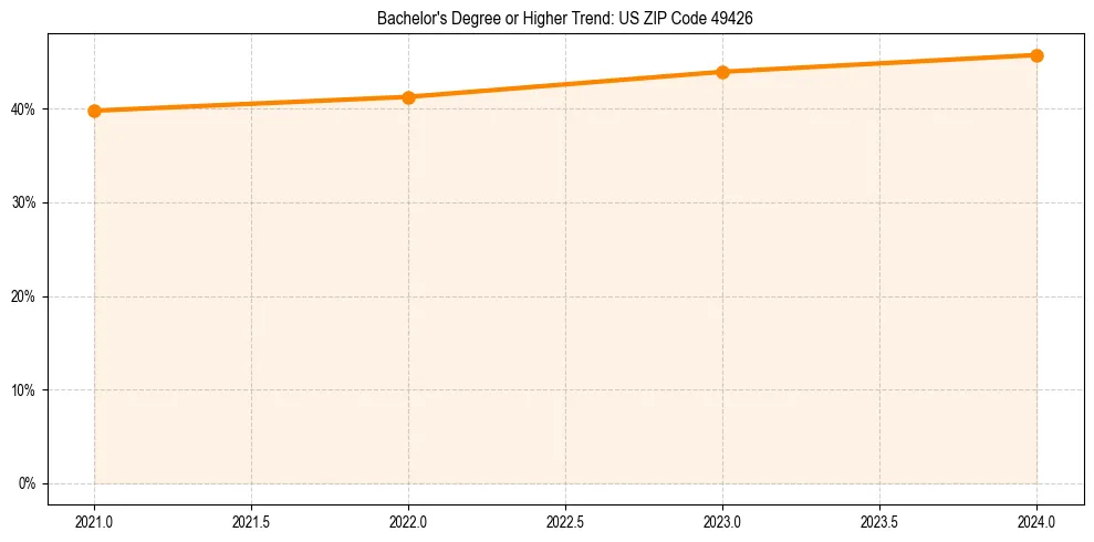 Trend chart showing bachelor degree growth in