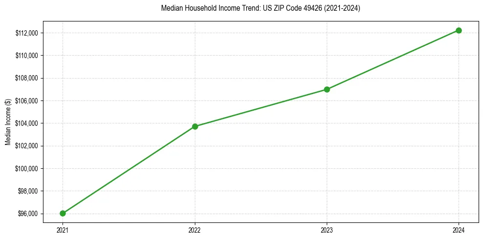Income trend for 