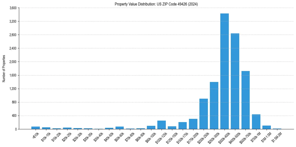 Value Distribution for