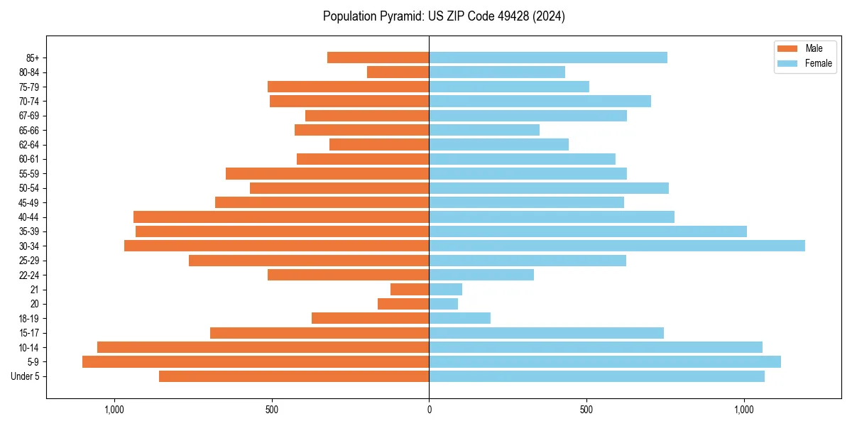 Population pyramid for 