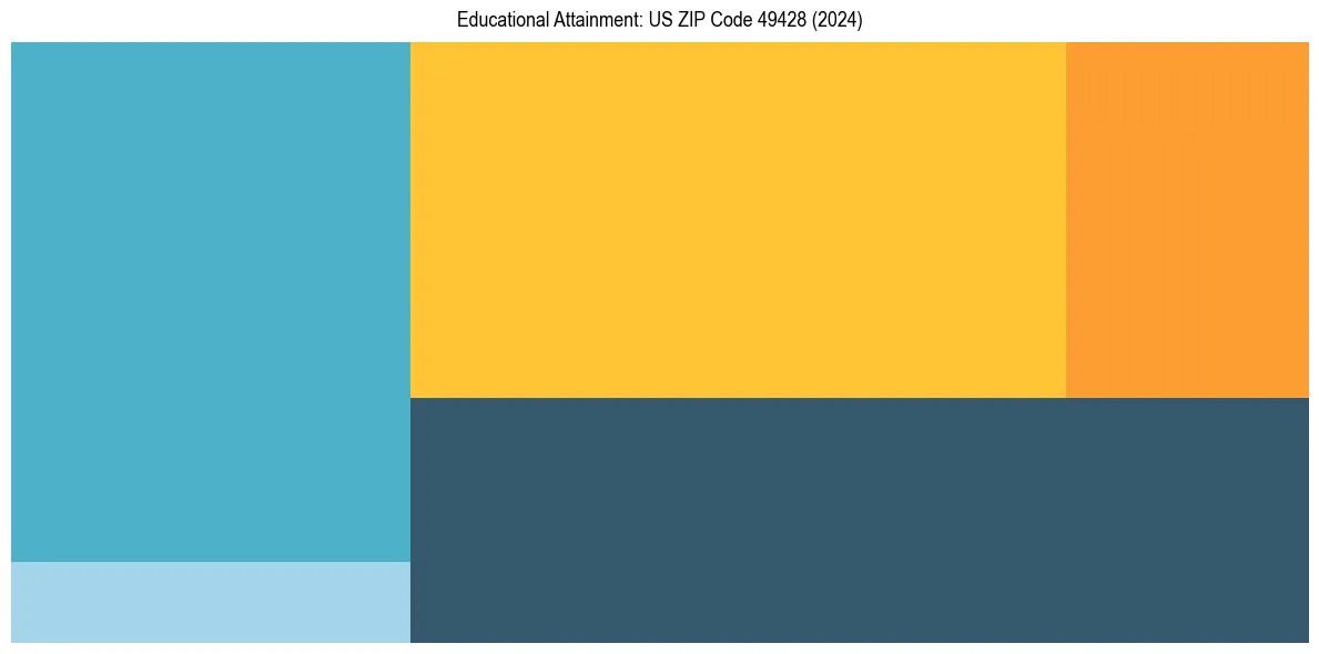 Education Treemap for  in 2024