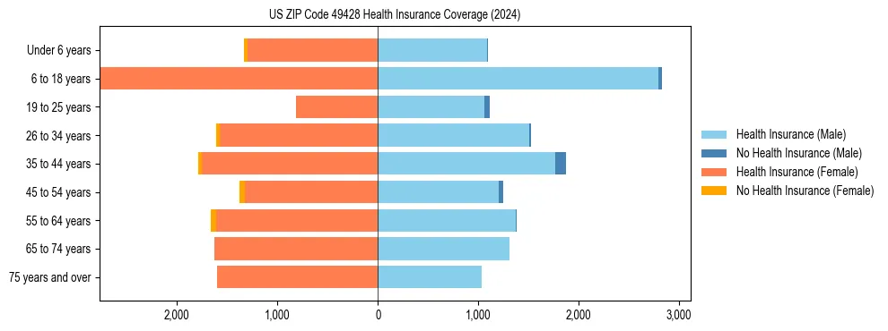 Health insurance pyramid for US ZIP Code 49428