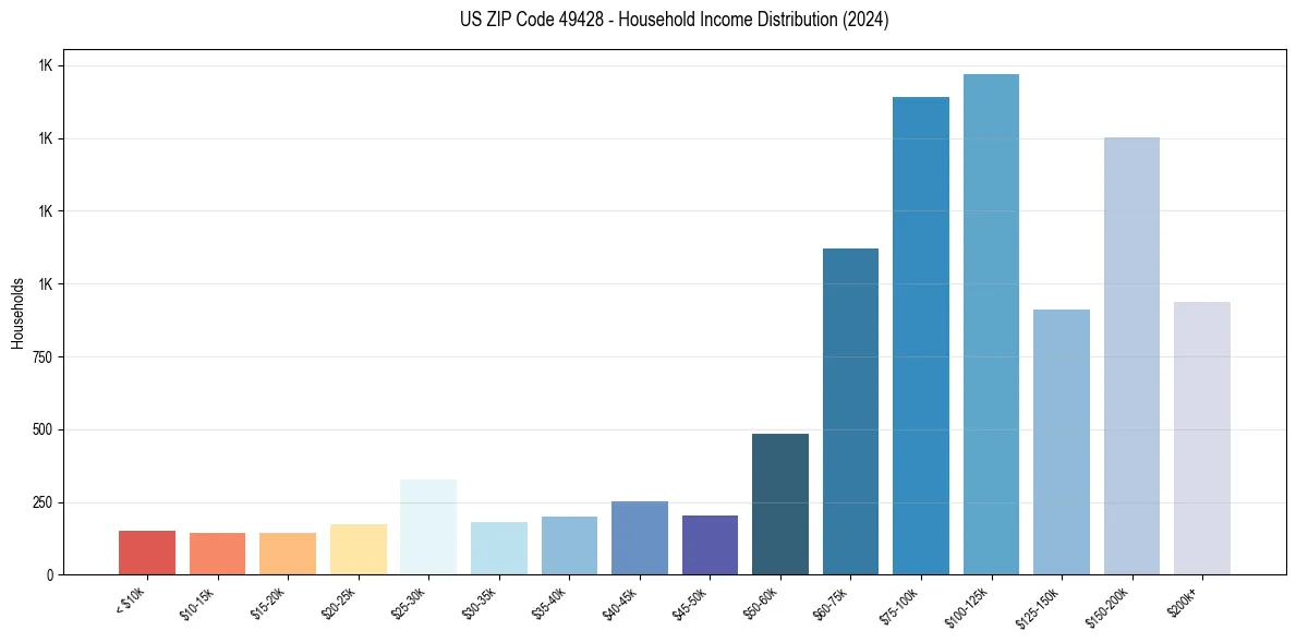 Income Distribution for 
