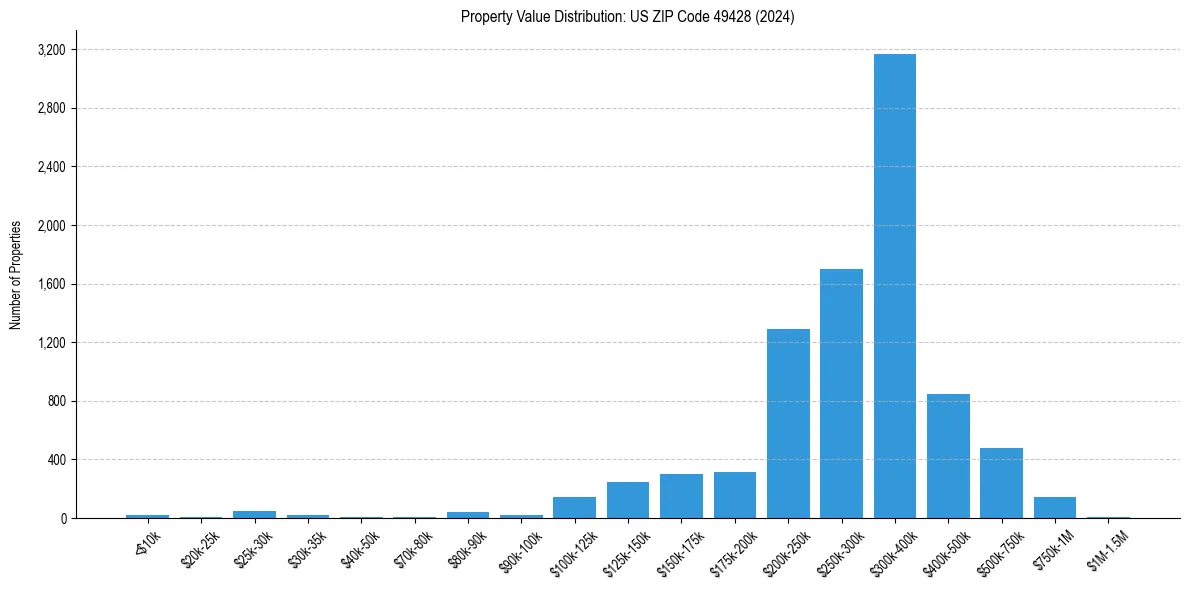 Value Distribution for 