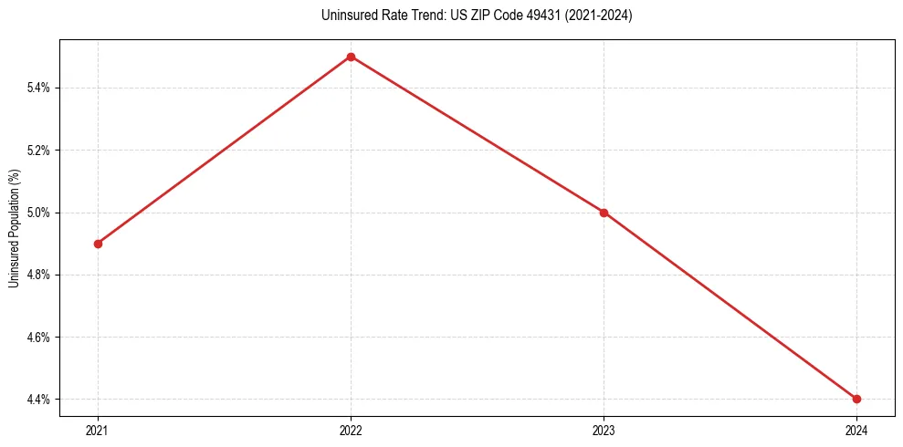 Uninsured trend chart for US ZIP Code 49431
