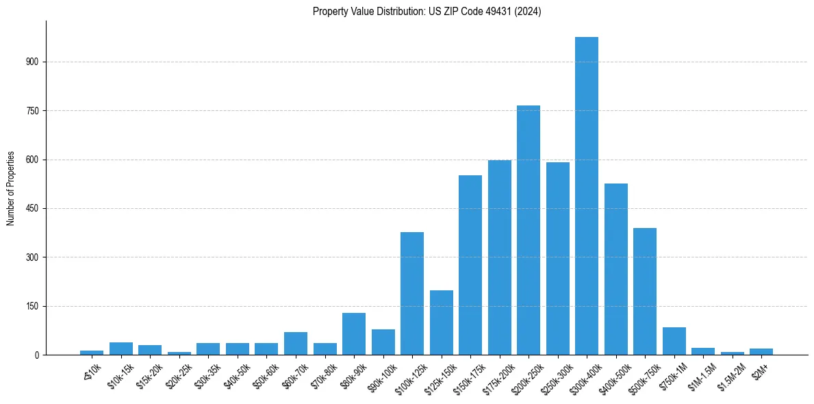 Value Distribution for 