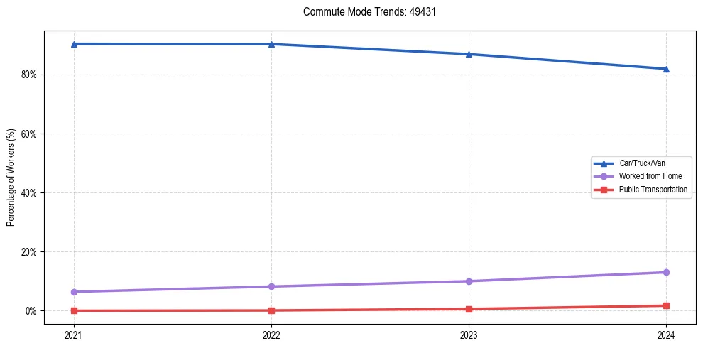 Transportation trends in US ZIP Code 49431