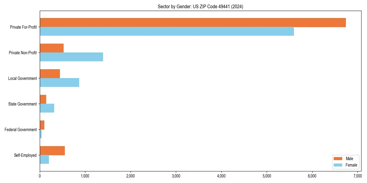 Employment sector breakdown by gender in 