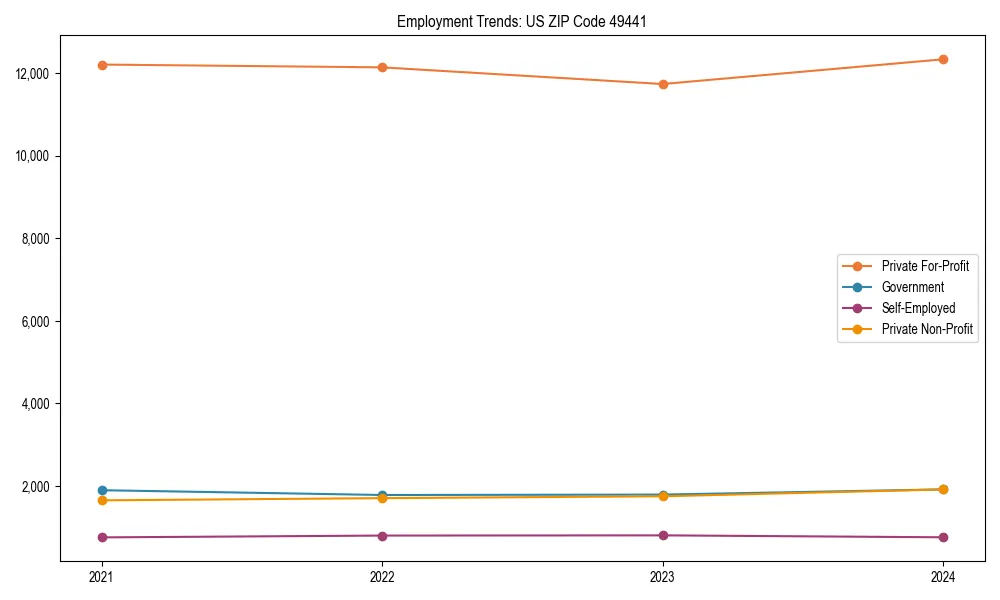 Long-term employment trends in 