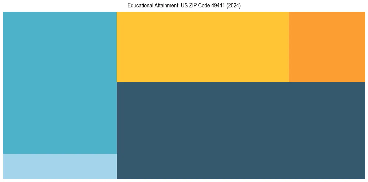 Education Treemap for  in 2024