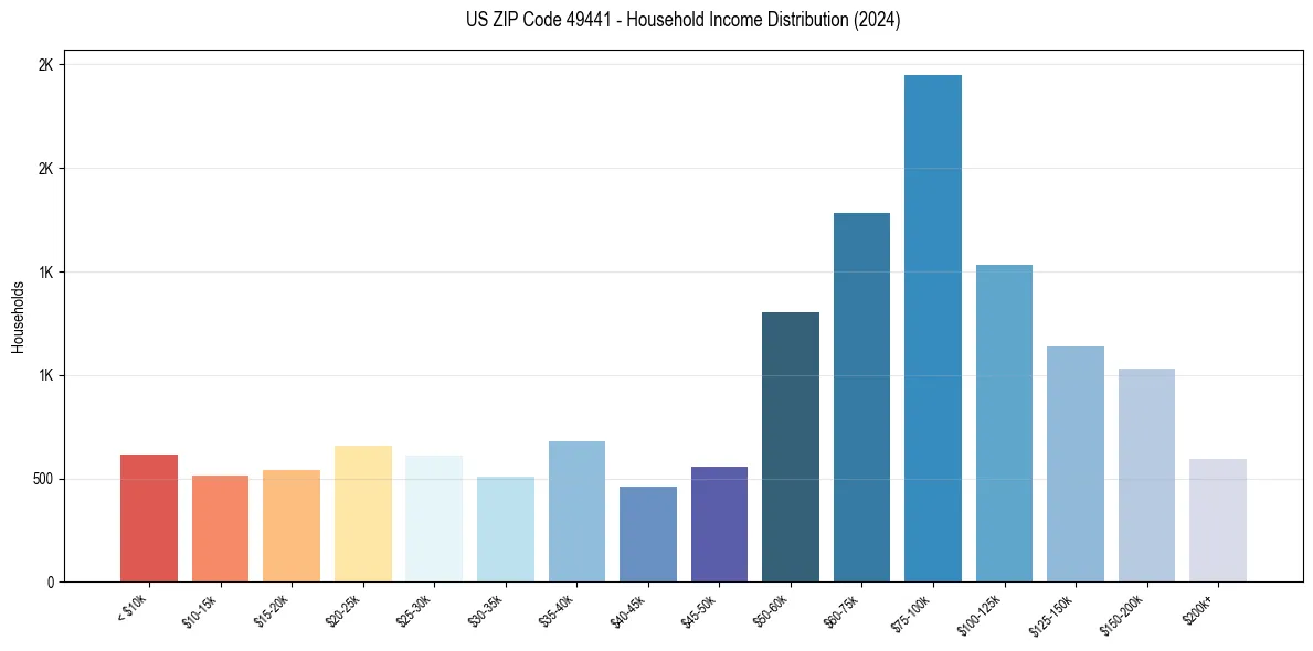 Income Distribution for 