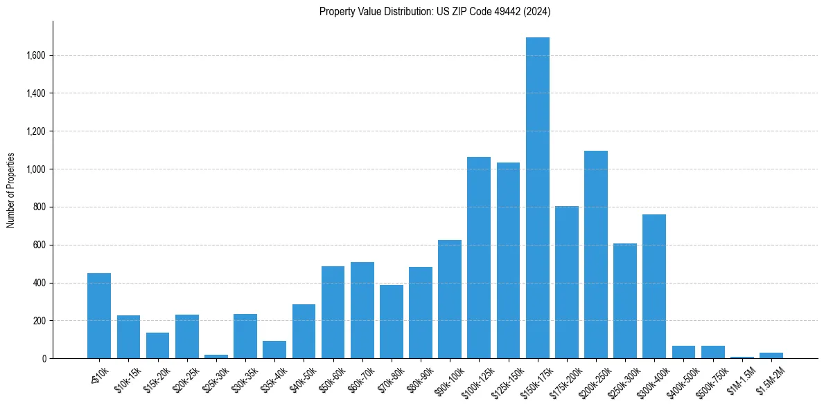 Value Distribution for 