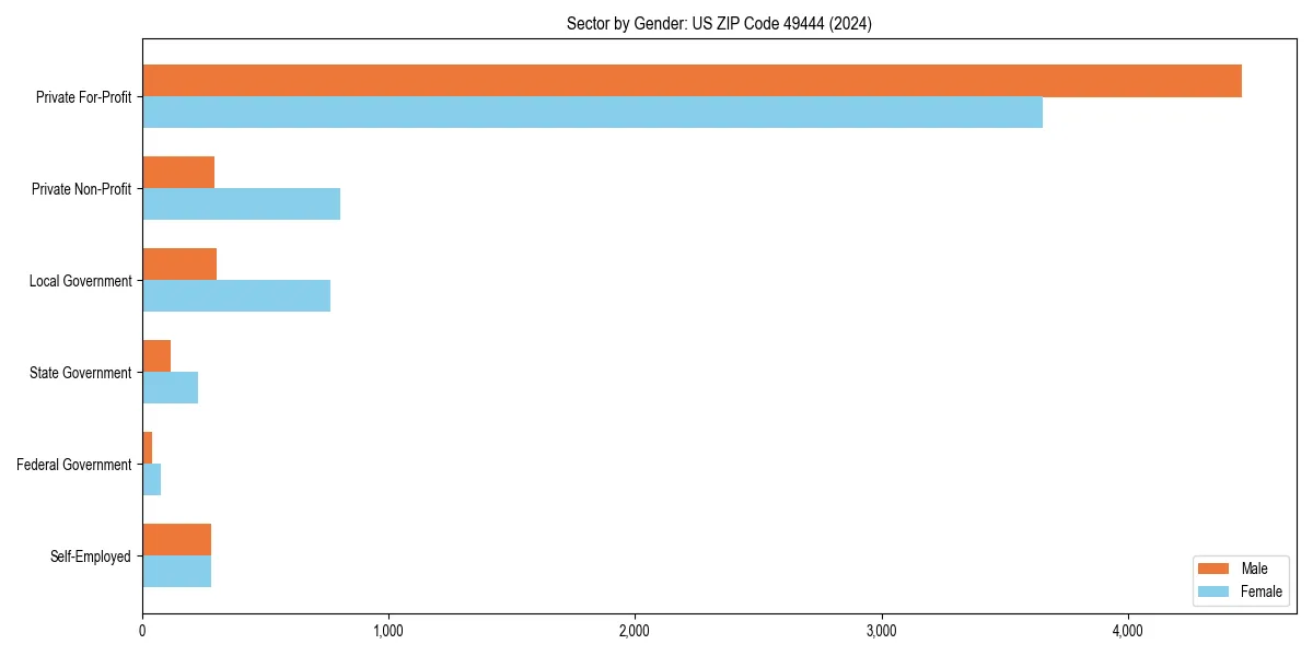 Employment sector breakdown by gender in 
