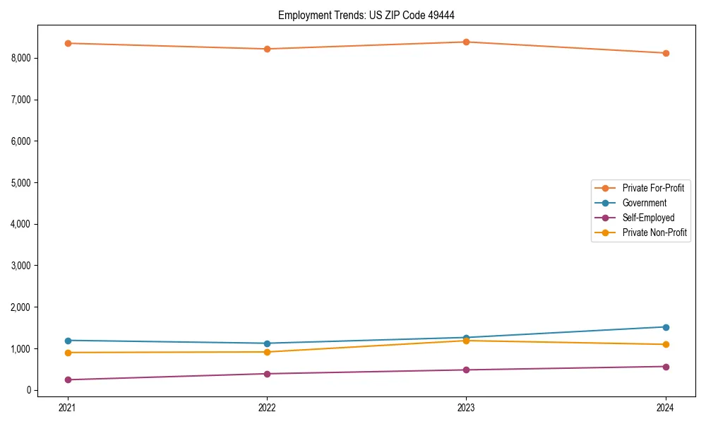 Long-term employment trends in 