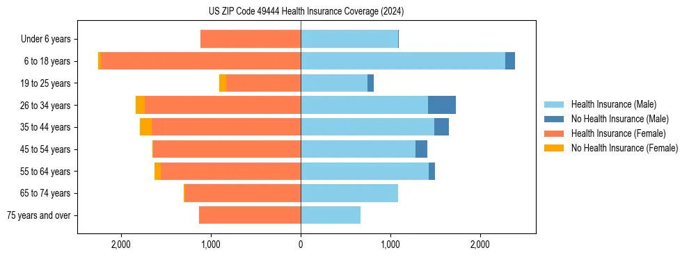 Health insurance pyramid for US ZIP Code 49444