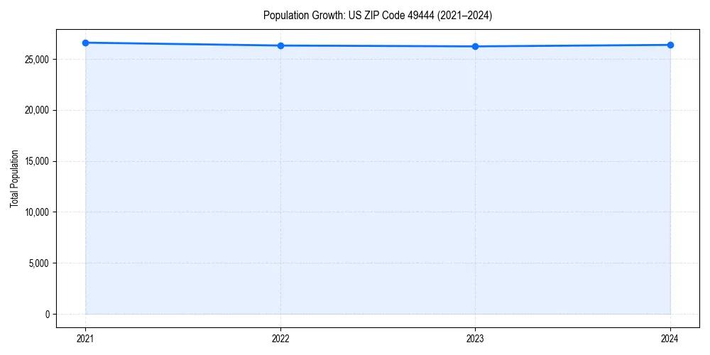 Population trends in 