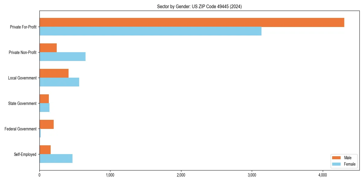 Employment sector breakdown by gender in 