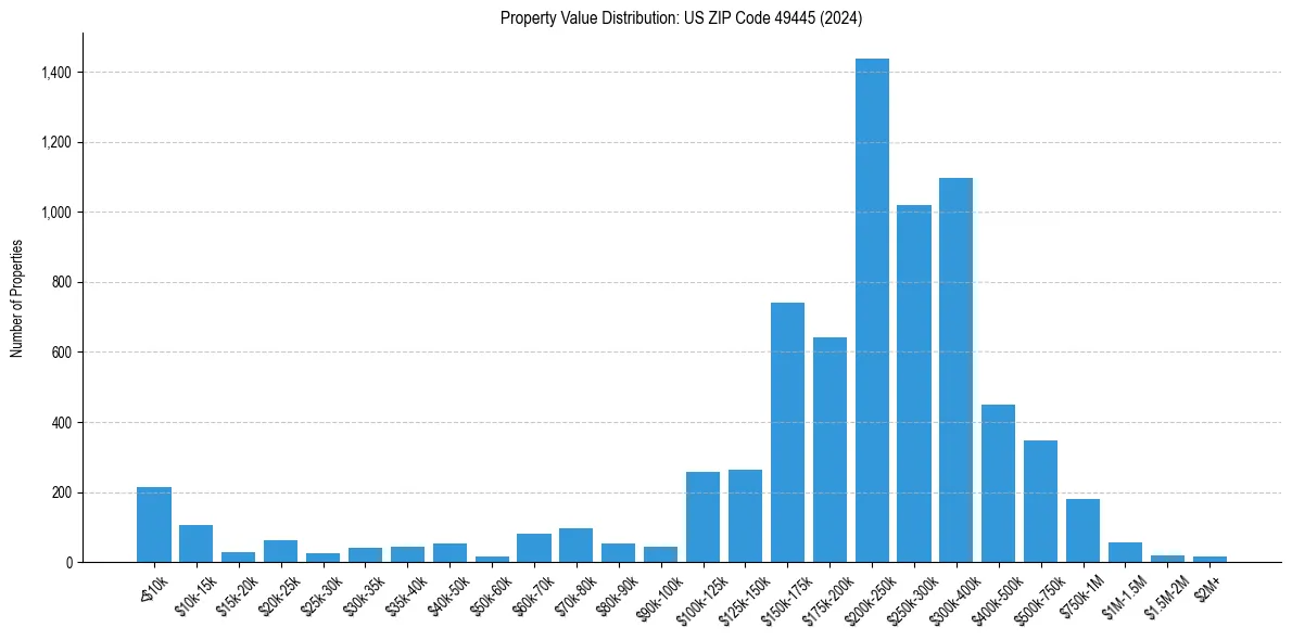 Value Distribution for 