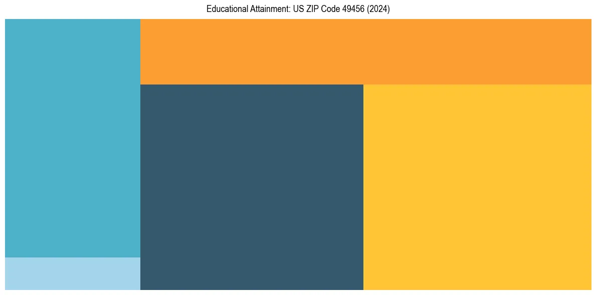 Education Treemap for  in 2024
