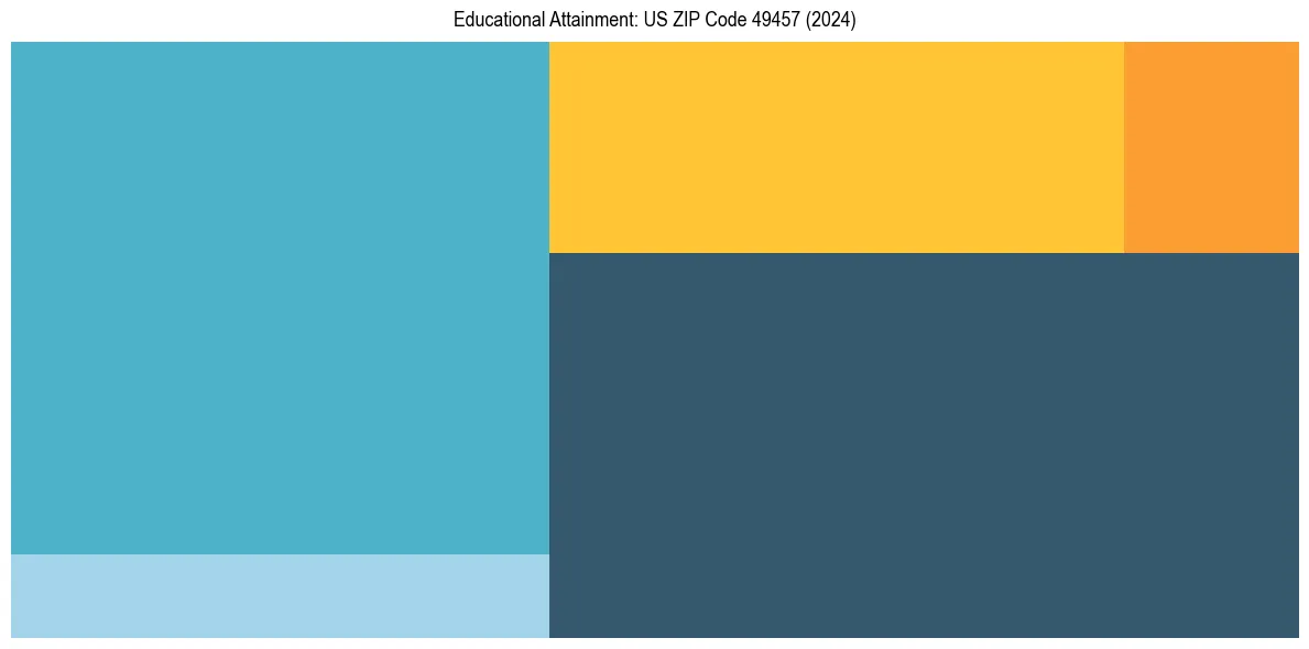 Education Treemap for  in 2024