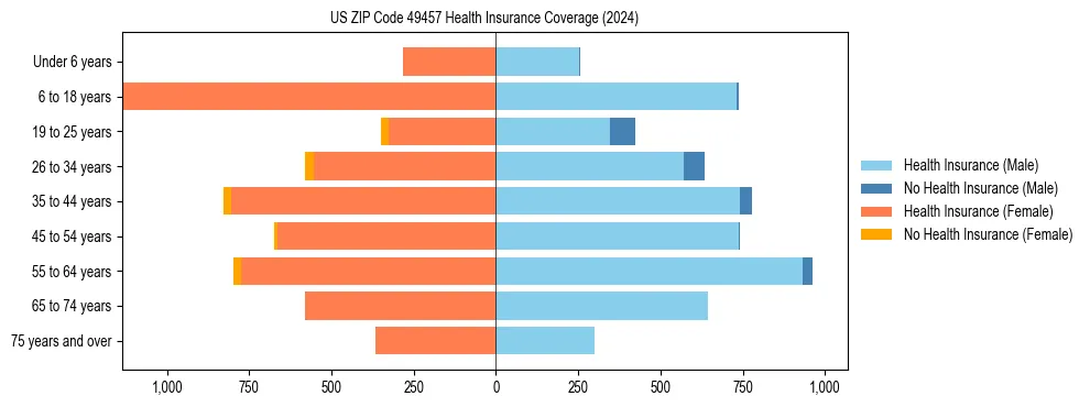 Health insurance pyramid for US ZIP Code 49457