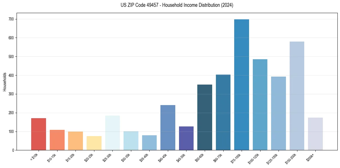 Income Distribution for 
