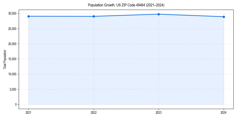 Population trends in