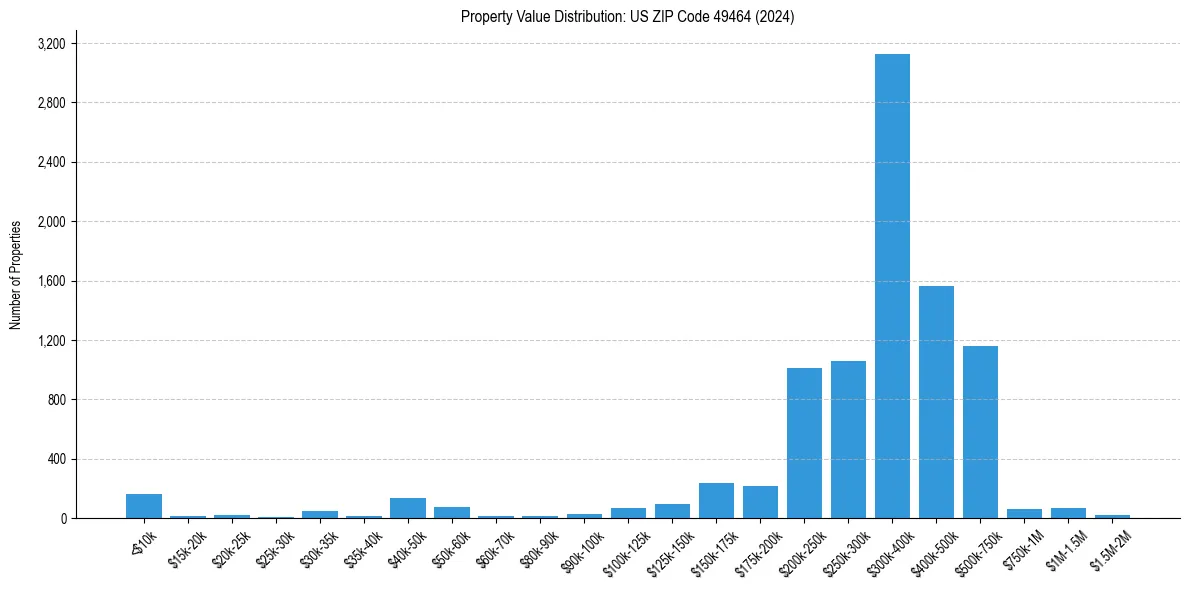 Value Distribution for