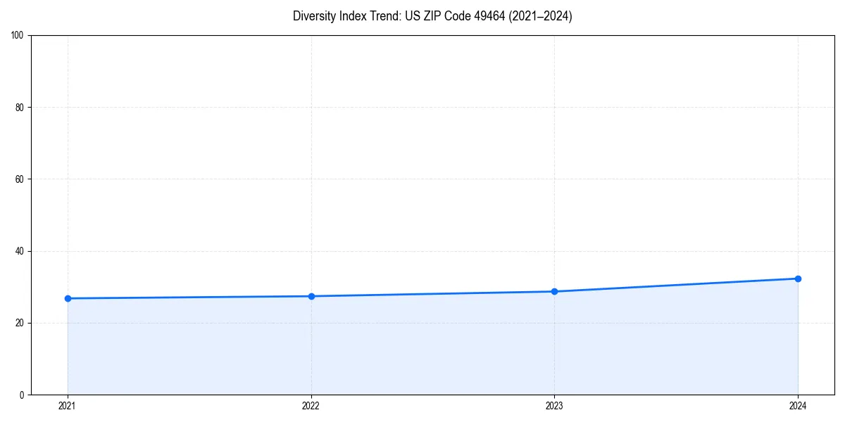 Line chart showing diversity index trends for
