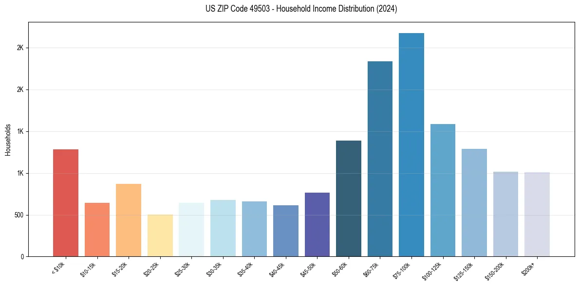 Income Distribution for 